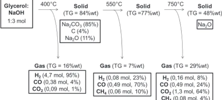 Fig. 10. Summary of complete thermal decomposition of the precursor Glyc:3Na.