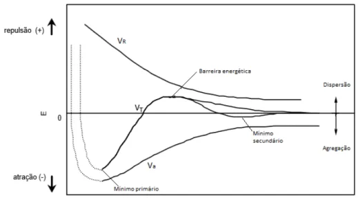 Figura 7 - Curvas de energia de interação em função da distância entre duas partículas 