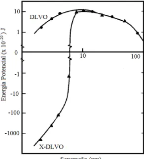 Figura 8 –Curvas de energia potencial da interação entre partículas de rodocrosita  