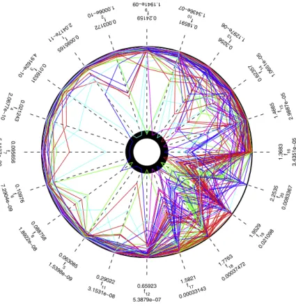 Fig. 12. DTLZ2 – polar graph.