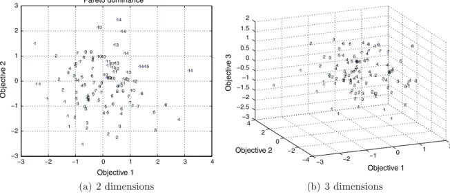 Fig. 2. Representation of the quality of many solutions for MOP.