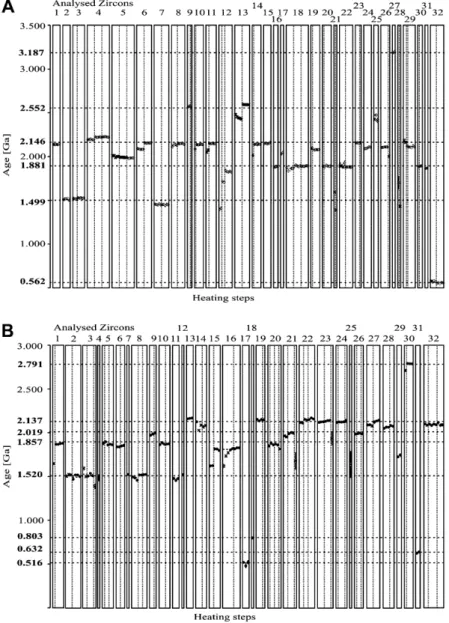 Fig. 3. Diagram of distribution of age plateaus for the soft (A) and ﬂint (B) kaolin. The statistic calculation of the apparent ages, adjusted to two sigma, includes only the stages that correspond to the highest ages.