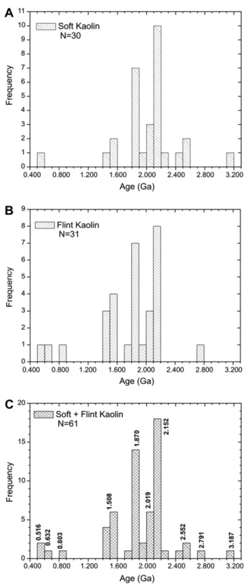 Fig. 4. Frequency histogram of zircon ages for soft, ﬂint, and the combination.