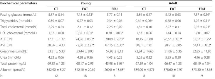 Table 3 Biochemical parameters of young and adult rats submitted to different diets