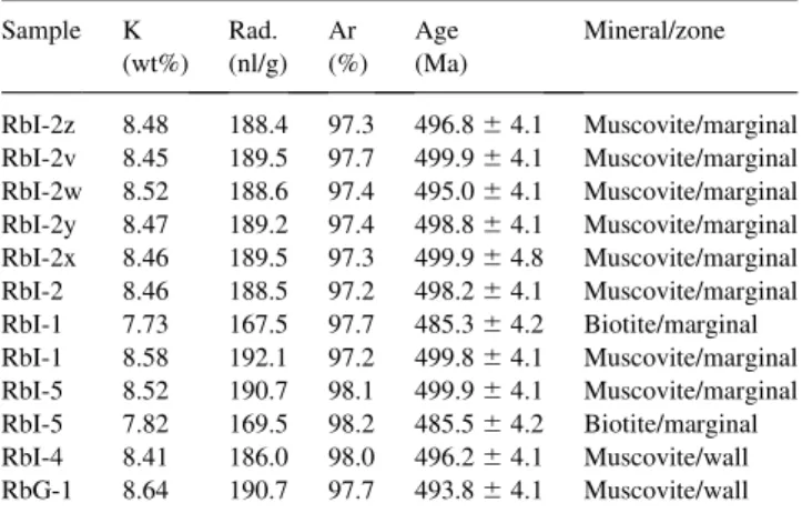 Fig. 3. Tera-Wassenburg concordia plot of U – Pb age data for monazites and zircons from the Rio do Prado pegmatite (Minas Gerais, Brazil).