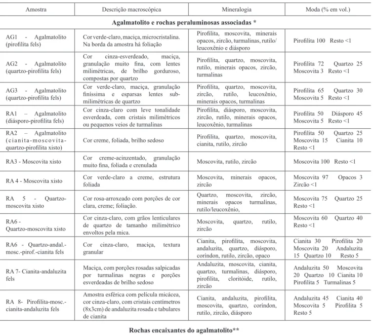 Tabela 1 - Características macroscópicas, mineralogia e composição modal estimada (em % volumétrica) de  amostras representativas de agalmatolito e suas encaixantes.