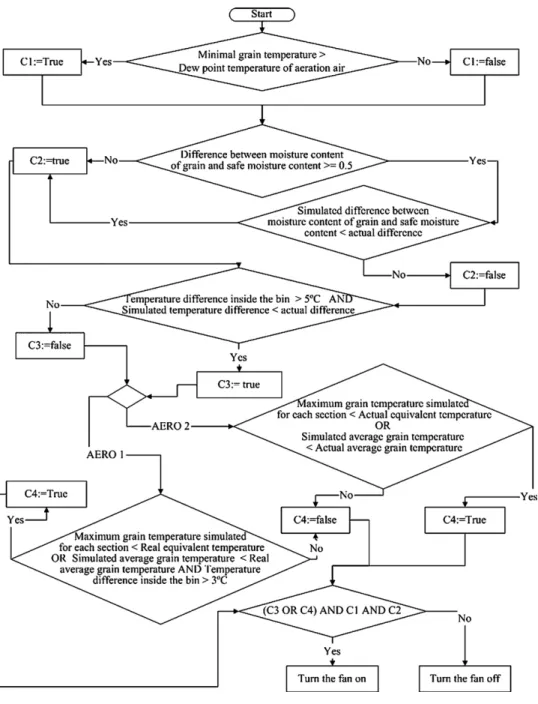 Fig. 1 – Algorithm of the AERO control strategy.