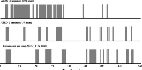 Fig. 2 – Moments when the fan was turned on during the experimental trial using AERO 1 compared to the simulated activations recommended by AERO 1 and AERO 2 for the same period.