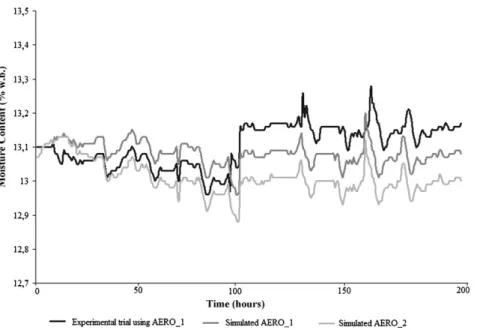 Fig. 4 – Estimated average moisture content changes during the experimental trial and simulations.