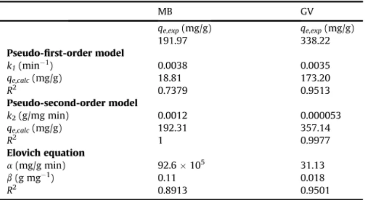 Fig. 6. Pseudo-second-order model ﬁ t for the adsorption of MB and GV dyes onto EB.