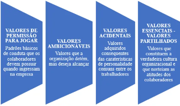 Figura 2. Os quatro tipos de Valores Corporativos, por Lencioni (2002). Fonte: elaboração própria