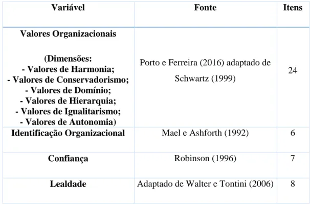 Tabela 1. Escalas de Mensuração. Fonte: Elaboração própria. 