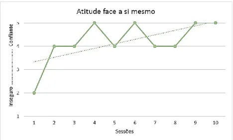 Gráfico 5 – Atitude face a si mesmo 