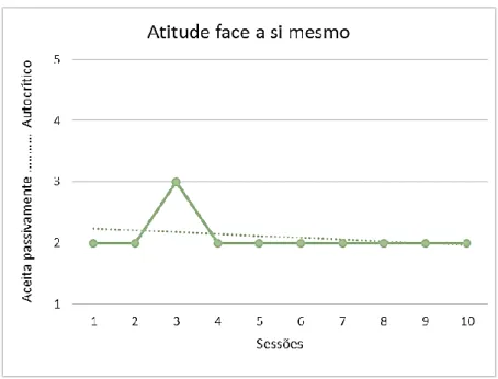 Gráfico 6 – Atitude face a si mesmo 