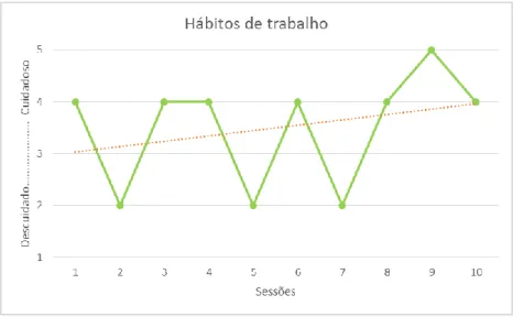 Gráfico 12 – Hábitos de trabalho 