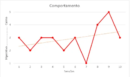 Gráfico 13 – Comportamento 