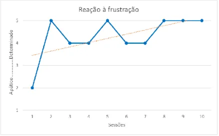 Gráfico 16 – Reação à frustração       