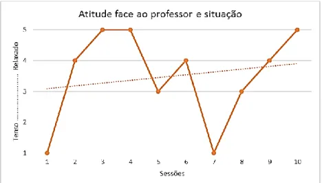 Gráfico 3 – Atitude face ao professor e situação 