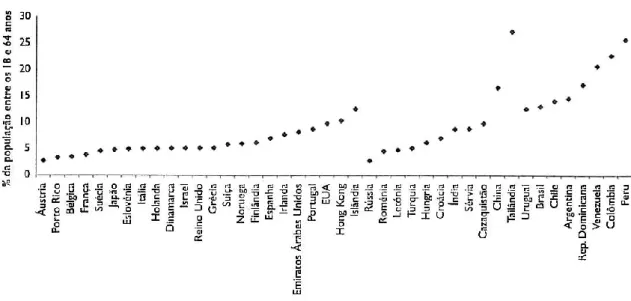 Figura n.º 2 - Níveis Diferenciados de Atividade Empreendedora  Fonte: Adaptado de Global Entrepreneuship Monitor (2007) 