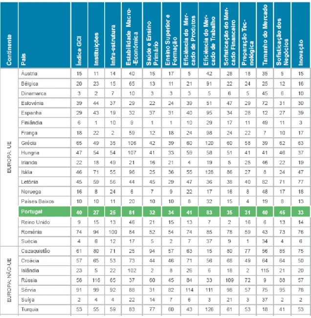 Figura n.º 6 - Competitividade Nacional  Fonte: Global Competitiveness Report, 2007 
