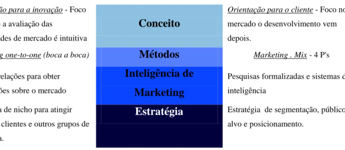 Figura n.º 8 - Marketing Empreendedor/Conceitos Tradicionais de Marketing  Fonte: Stokes (2000) 