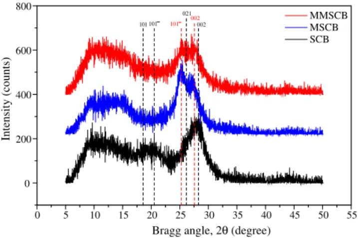 Fig. 1. Wide-angle X-ray diffraction curves for SCB, MSCB and MMSCB.