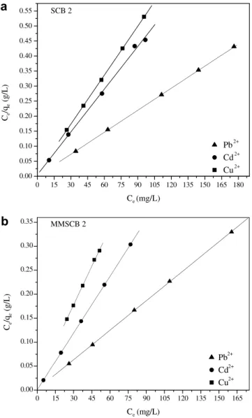 Fig. 6. Langmuir isotherm for SCB 2 (a) and MMSCB 2 (b).