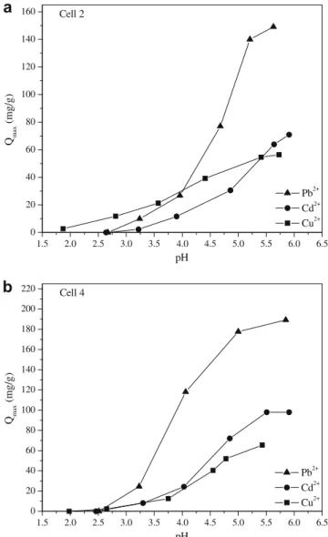 Fig. 4. Adsorption of metal ions onto cell 2 (a), and 4 (b) as a function of pH.