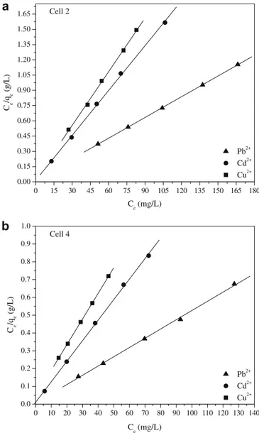 Fig. 5. Langmuir isotherm of cell 2 (a), and 4 (b).