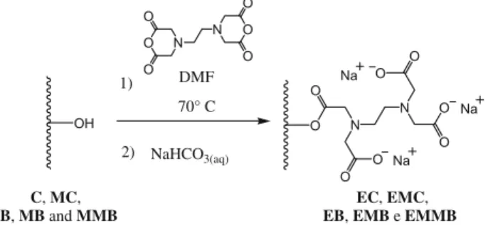 Fig. 1. Formation scheme of modified EC, EMC, EB, EMB, and EMMB materials.
