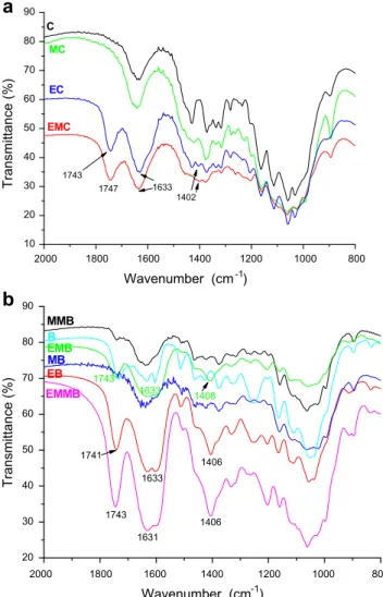 Fig. 3. FTIR spectra of C, MC, EC, and EMC (a) and B, MB, MMB, EB, EMB, and EMMB (b).
