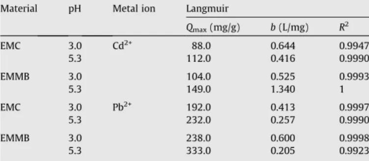 Fig. 4. Adsorption of Cu 2+ by EC, EMC, EB, EMB, and EMMB (a) and of Cd 2+ and Pb 2+