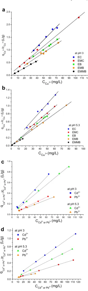 Fig. 5. Langmuir isotherm for Cu 2+ adsorption by EC, EMC, EB, EMB, and EMMB at pH 3 (a), and at pH 5.3 (b), Cd 2+ and Pb 2+ by EMC at pH 3 and 5.3 (c), and EMMB at pH 3 and 5.3 (d).