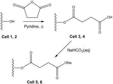 Fig. 1. Synthesis route used to obtain cells 3, 4, 5 and 6.