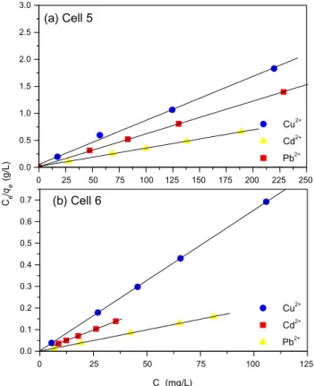 Fig. 3. Adsorption of metal ions in cells 5 (a) and 6 (b) as a function of pH. 0 25 50 75 100 125 150 175 200 225 2500.00.51.01.52.02.53.00255075100 1250.00.10.20.30.40.50.60.7Cu2+Cd2+ Pb2+Ce/qe (g/L)(a) Cell 5Cu2+Cd2+ Pb2+Ce (mg/L)(b) Cell 6