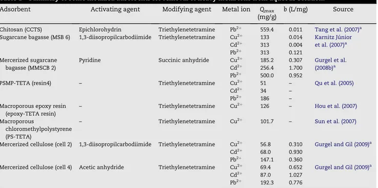 Table 1 – Summary of some modified adsorbents for removal of heavy metal ions from aqueous solution.