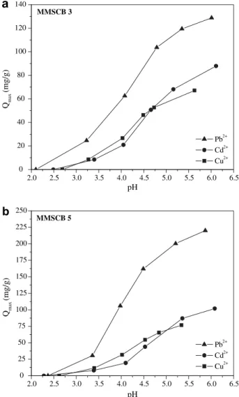 Fig. 4 – Adsorption of metal ions onto MMSCB 3 (a) and 5 (b) as a function of pH.