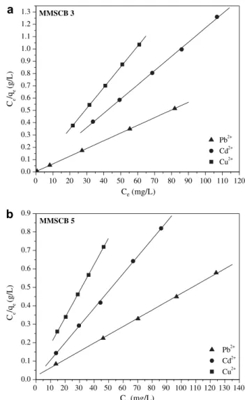 Fig. 5 – The Langmuir isotherm of MMSCB 3 (a) and 5 (b).