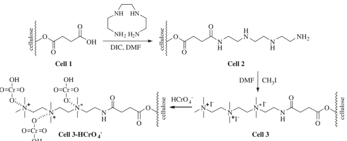 Fig. 1 illustrates the synthesis route used to prepare cells 2 and 3 and adsorption mechanism of HCrO  4 on cell 3