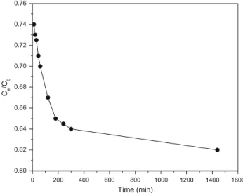 Fig. 5. Effect of pH on the adsorption of Cr (VI) onto cell 3.