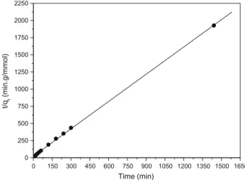 Fig. 6. Pseudo-second-order kinetic plot for the adsorption of Cr (VI) onto cell 3.