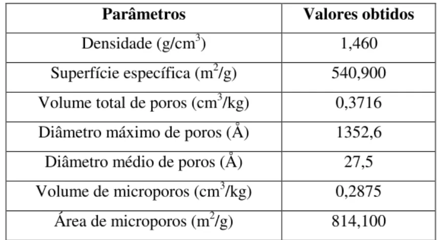 Tabela 4.4 - Resultados da análise BET do carvão ativado comercial  Parâmetros   Valores obtidos 