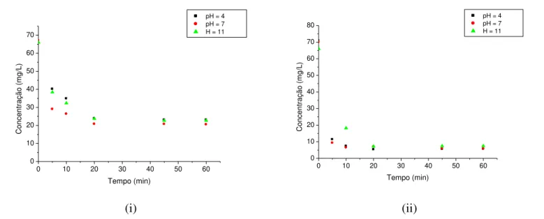Figura 4.9 - Concentração de corante Vermelho Trifix versus tempo de agitação  utilizando 0,1g (i) e 0,5g (ii) de carvão ativado