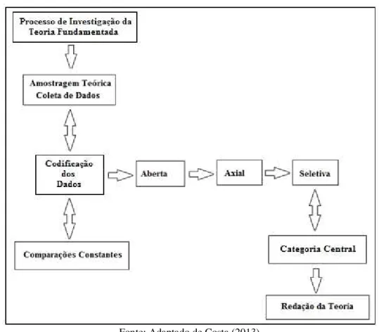 Figura 3: Etapas da Teoria Fundamentada nos Dados 