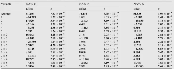 Table 2 Effect values for the 2 5 1 fractional factorial design with resolution V, for the association rates (NA%) of N, P, and K in the investigation of the synthesis of microparticles loaded with the nutrients
