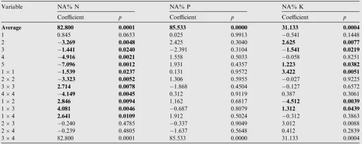 Table 3 NA% results for nitrogen, phosphorus, and potassium from the experiments of the central composite design with three replicates at the central point (assays 25–27) used for synthesis of the microparticles loaded with NPK