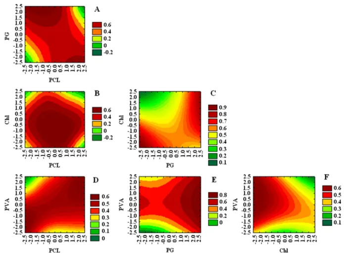 Fig. 2 Desirability graphs for obtaining the simultaneous optimum association rates of the NPK nutrients in the poly( e -caprolactone)/