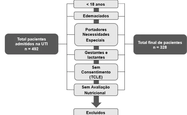 Figura 2. Fluxograma dos pacientes voluntários definidos após critérios de exclusão
