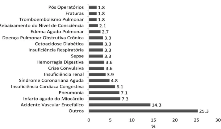 Tabela  2  –   Análise  descritivas  do  tempo  de  permanência  e  desfecho  clínico  dos  pacientes internados na Unidade de Terapia Intensiva da Santa Casa de Misericórdia  de Ouro Preto -MG, 2015 -2016