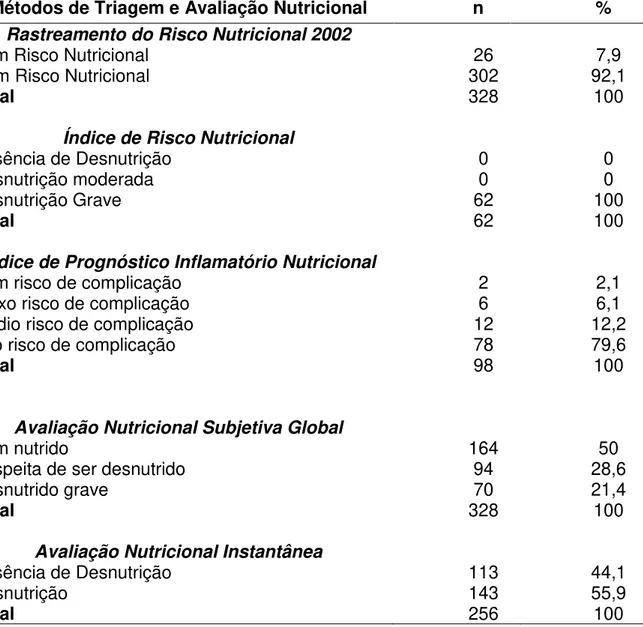 Tabela 3  –  Perfil nutricional por diferentes métodos de triagem nutricional e avaliação  nutricional dos pacientes internados na Unidade de Terapia Intensiva da Santa Casa  de Misericórdia de Ouro Preto -MG, 2015 -2016